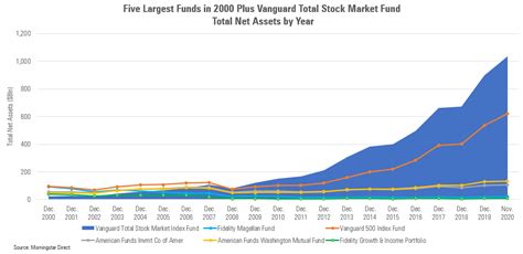 vanguard stock prices today.